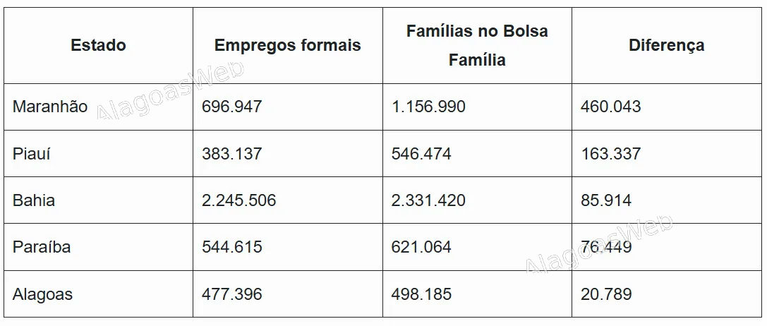 Bolsa Familia no Nordeste