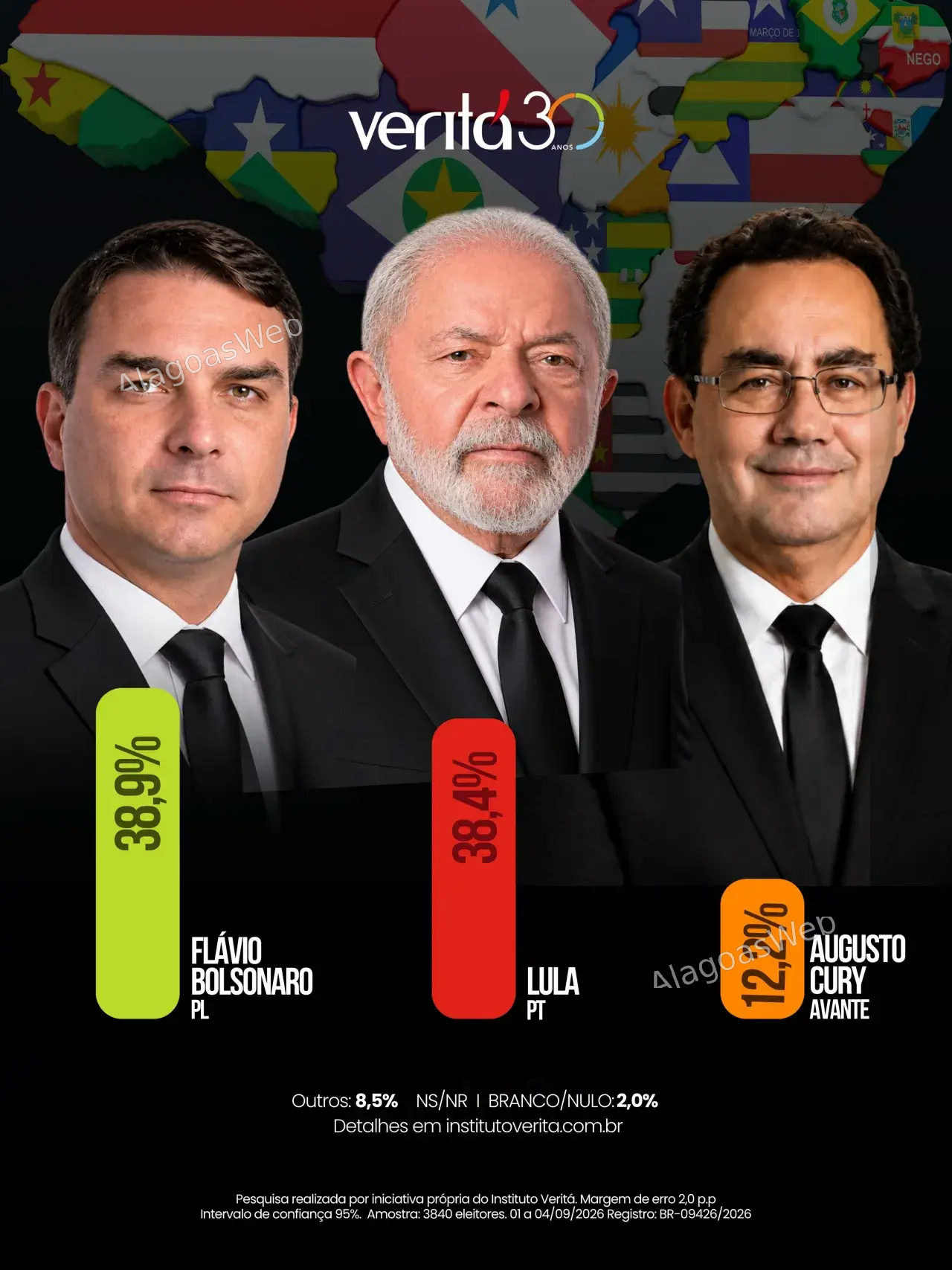 Pesquisa Veritá coloca Flávio Bolsonaro numericamente à frente de Lula; Augusto Cury aparece com 12,2%