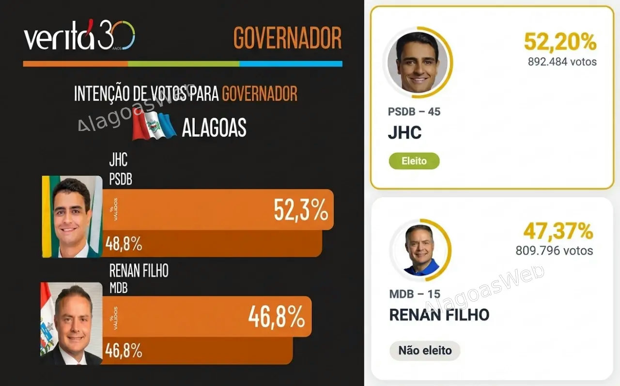 Instituto usado como referência pelo AlagoasWeb crava resultado e JHC é eleito governador de Alagoas no 1º turno